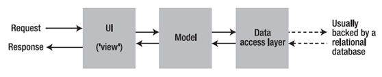 Pro ASP.NET MVC - [3]Prerequisites(前提) - [1]Understanding Model-View-Controller