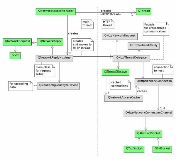 Qt HTTP内部构架