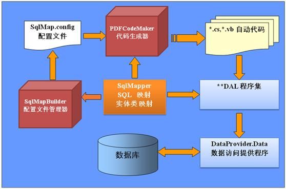 欢迎使用 PDF.NET 数据开发框架