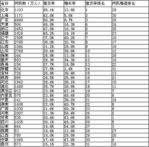 我国网民规模达3.84亿 手机网民年增1.2亿