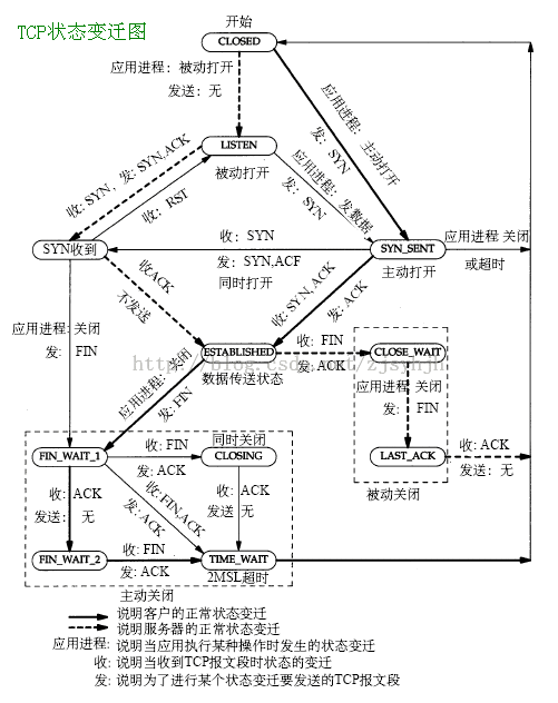 TCP状态转换图详解