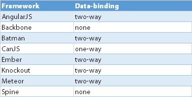 data binding