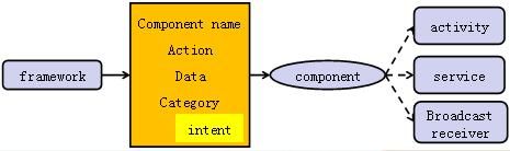 Android学习笔记----Intent