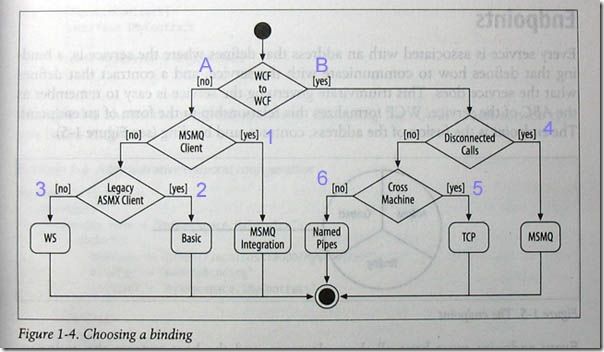 choosing a binding