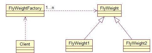 享元模式（Flyweight）