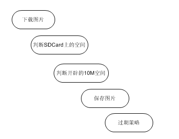 Android加载图片出现内存溢出攻略