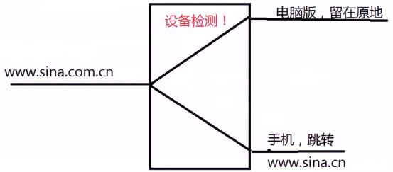 使用js插件进行设备检测