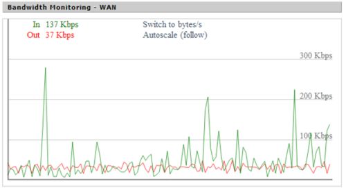 Bandwidth Monitoring.