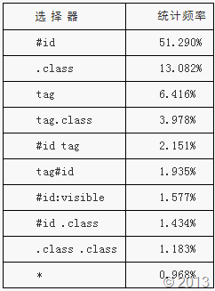 Sizzle效率高的原因分析_第1张图片