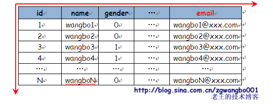 蚂蚁变大象：浅谈常规网站是如何从小变大的（三）