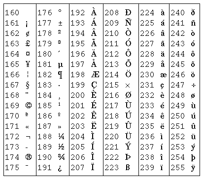 ：编码 ASCII ISO8859-1 GB2312 GBK GB18030 UNICODE UTF