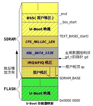 U-Boot启动过程完全分析