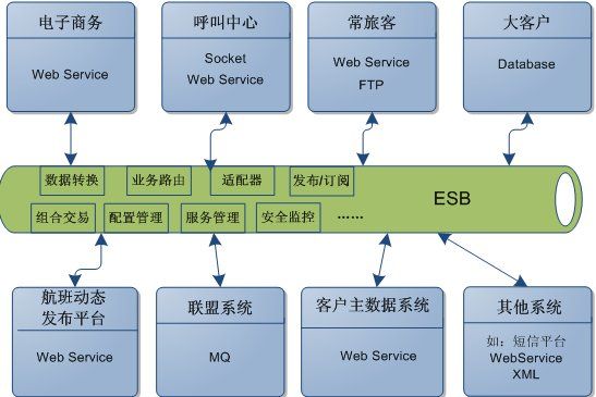 ESB 企业服务总线