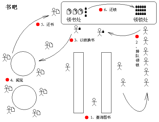 db subsequent and synchronization(reship)