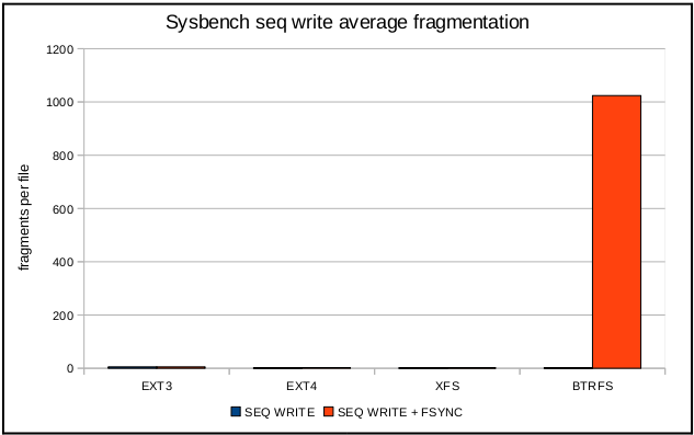 Linux日志文件系统(EXT4、XFS、JFS)及性能分析