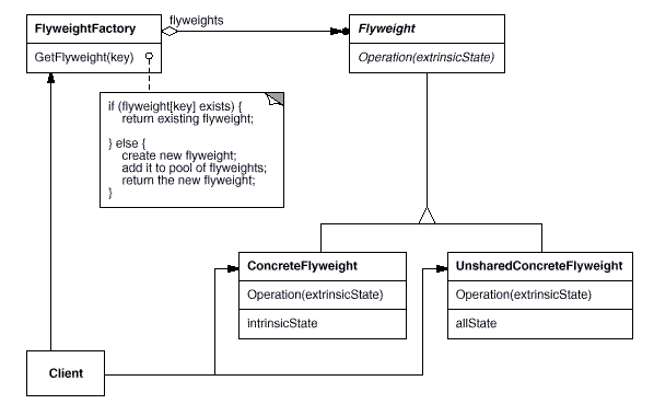 设计模式——享元模式