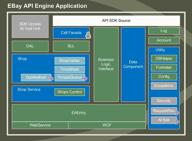 Ebay API 同步引擎,架构设计与交流 (更新,更谦虚,更有道)