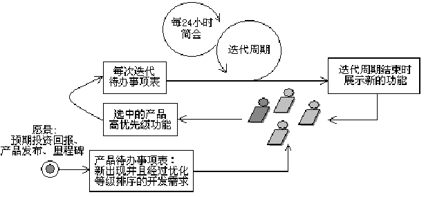 敏捷开发