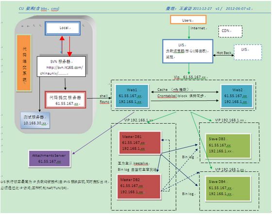 【原创】php+mysql下，对网站架构方面的一些认识（以我维护的站点为例）