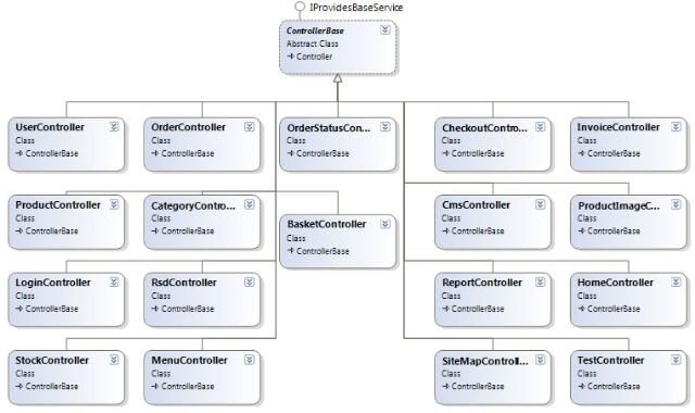 Asp.net MVC 示例项目"Suteki.Shop"分析之---Controller