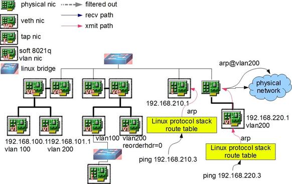 图 7 .ping from TAP device