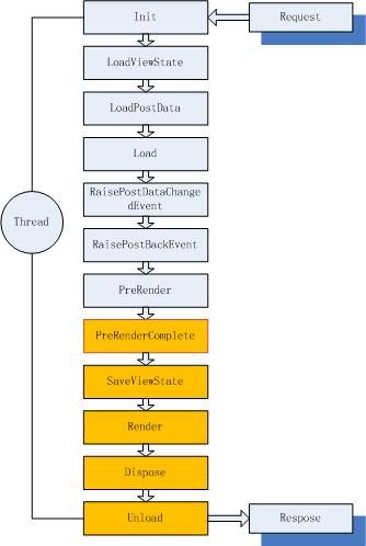 asp.net中的异步页面 之archive