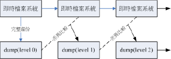 Linux随笔-鸟哥Linux基础篇学习总结（全）