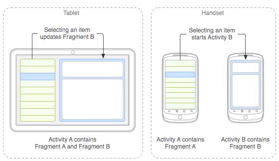 Android Fragment