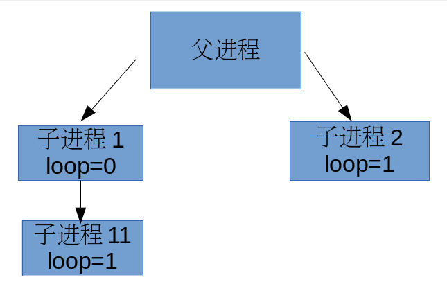 关于fork函数中的内存复制和共享