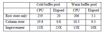 SQL Server Column Store Indeses