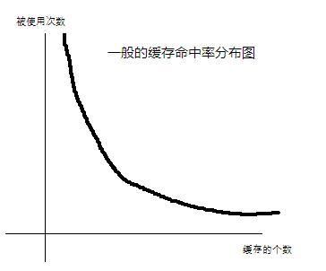 缓存的命中率一般分布图