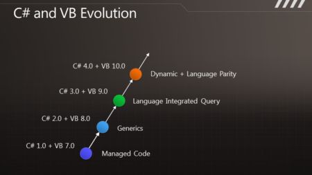 PDC 2010：C#与Visual Basic的未来（上）