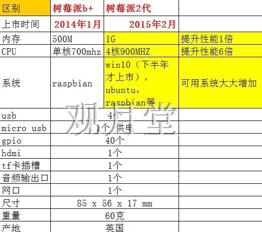 树莓派2代 B型 4核 1G内存 raspberry pi 2 model B_第13张图片