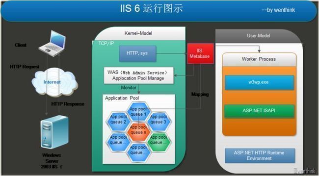 IIS6运行图示 处理ASP.NET 请求(IIS)(2)_第1张图片