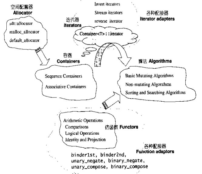 STL 六大组件 功能与运用