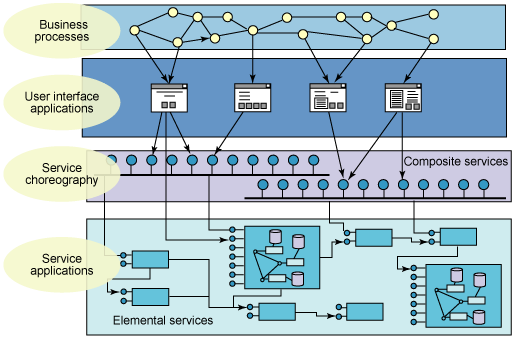 SOA 与 FPGA