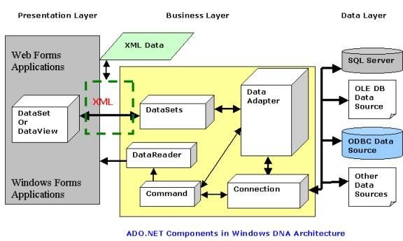 ADO,ADO.NET,OLEDB,ODBC