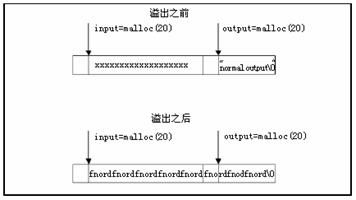 (原创)攻击方式学习之(3) - 缓冲区溢出(Buffer Overflow)