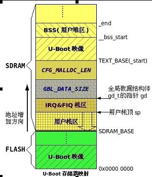 基于S3C2440的U-BOOT的start.S分析