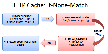 利用HTTP Cache来优化网站