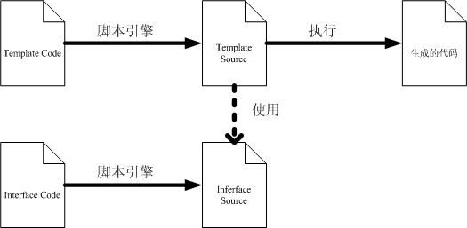 强大的代码生成工具MyGeneration