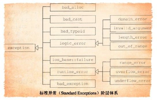 c++标准异常类别