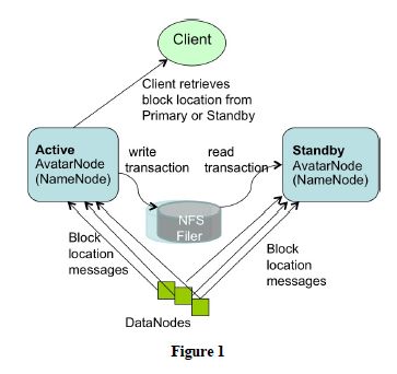 hadoop双机热备——facebook hadoop HA的资料整理