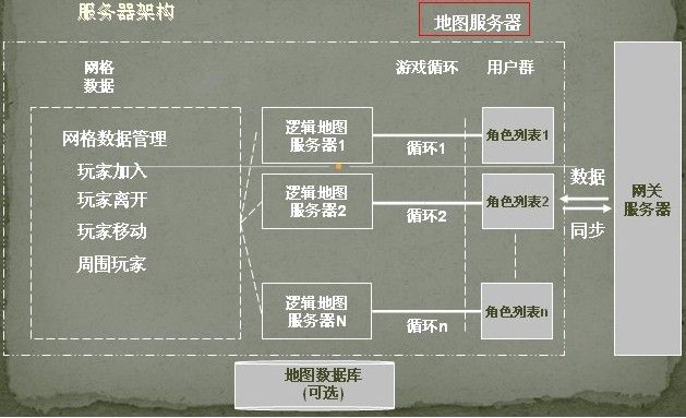 MMORPG 游戏服务器端设计