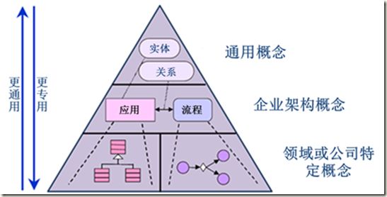 image 企业架构与建模之ArchiMate的由来和详述(上)_第3张图片