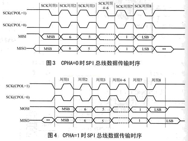 用GPIO模拟SPI协议的实现[转] - 枫 - 枫之家　