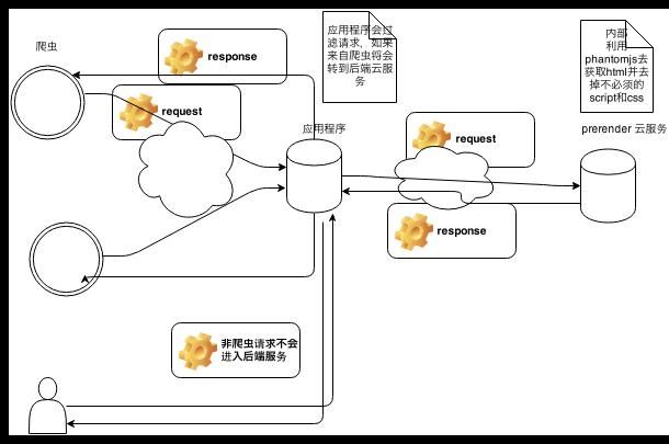 prerender-SPA程序的SEO优化策略