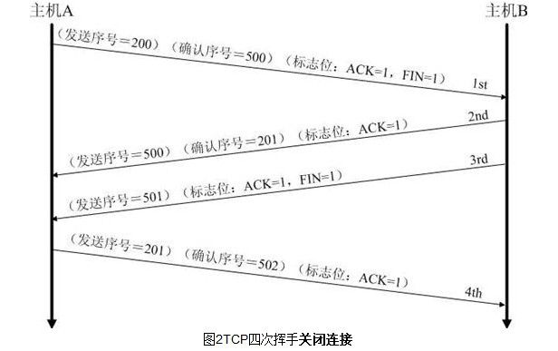 TCP三次握手四次挥手详解