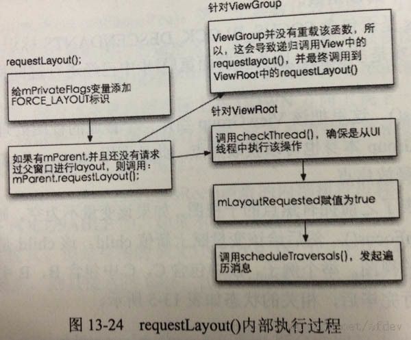 《Android内核剖析》读书笔记 第13章 View工作原理【View树遍历】