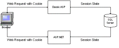 ASP and ASP.NET的Session 如何共享